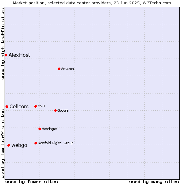 Market position of webgo vs. Cellcom vs. AlexHost