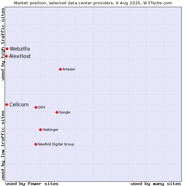 Market position of Webzilla vs. Cellcom vs. AlexHost