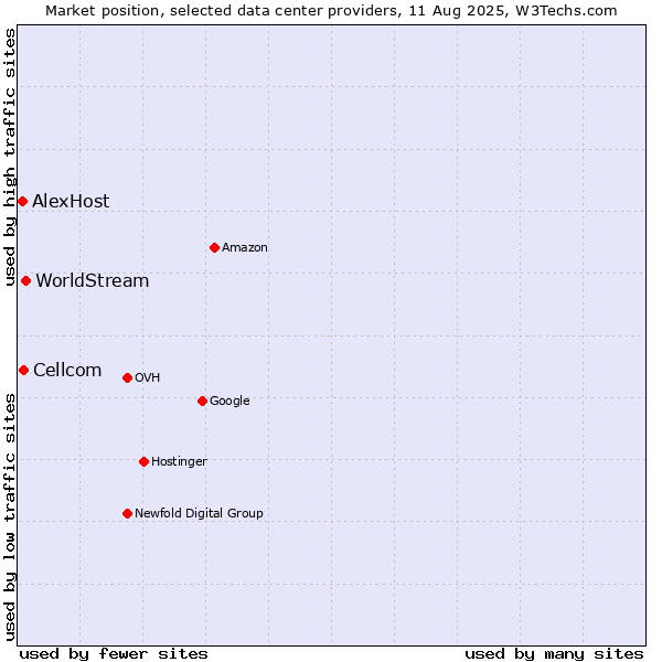 Market position of WorldStream vs. Cellcom vs. AlexHost