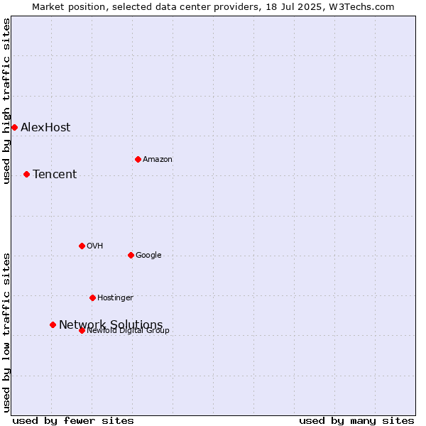 Market position of Network Solutions vs. Tencent vs. AlexHost