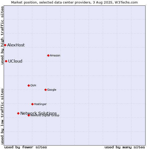 Market position of Network Solutions vs. UCloud vs. AlexHost