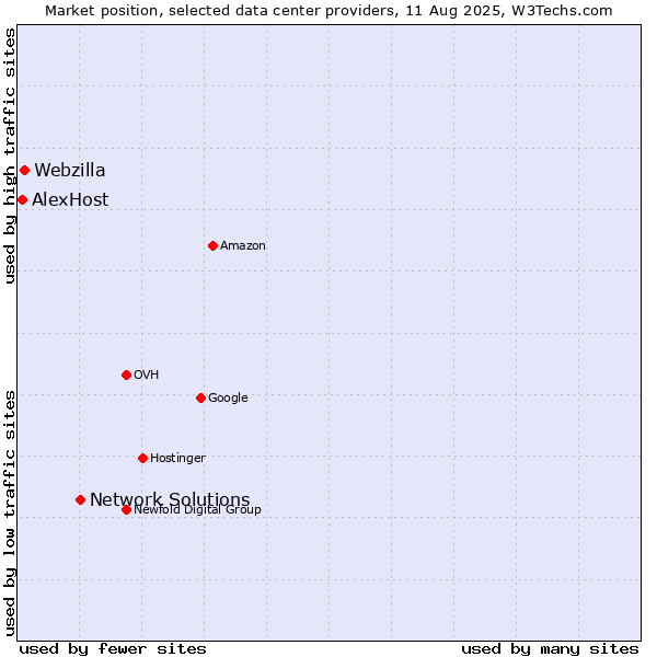 Market position of Network Solutions vs. Webzilla vs. AlexHost