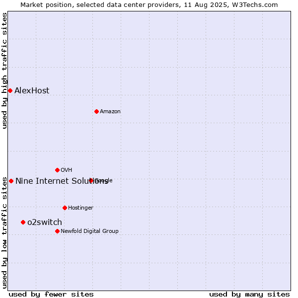 Market position of o2switch vs. Nine Internet Solutions vs. AlexHost