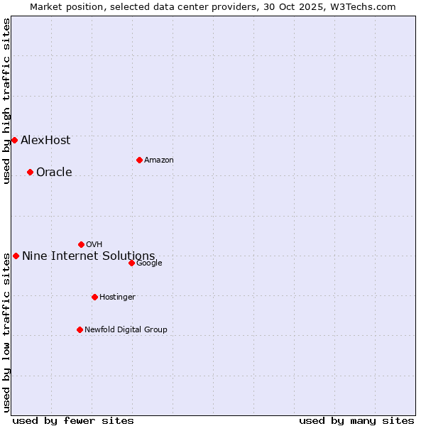 Market position of Oracle vs. Nine Internet Solutions vs. AlexHost