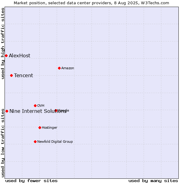 Market position of Tencent vs. Nine Internet Solutions vs. AlexHost