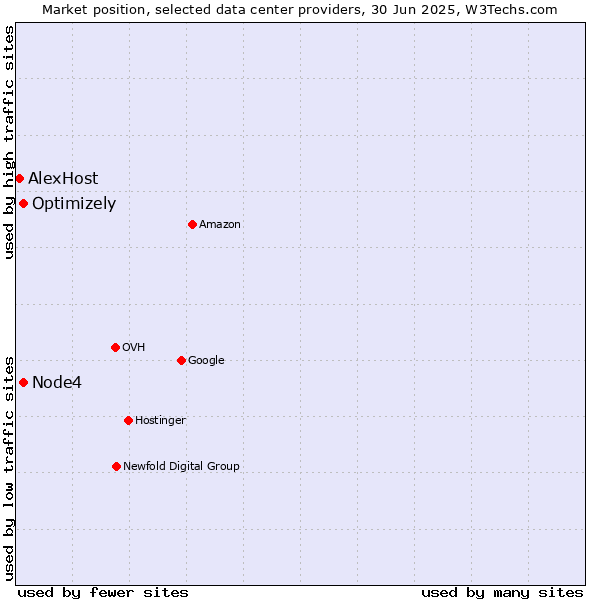 Market position of Optimizely vs. Node4 vs. AlexHost