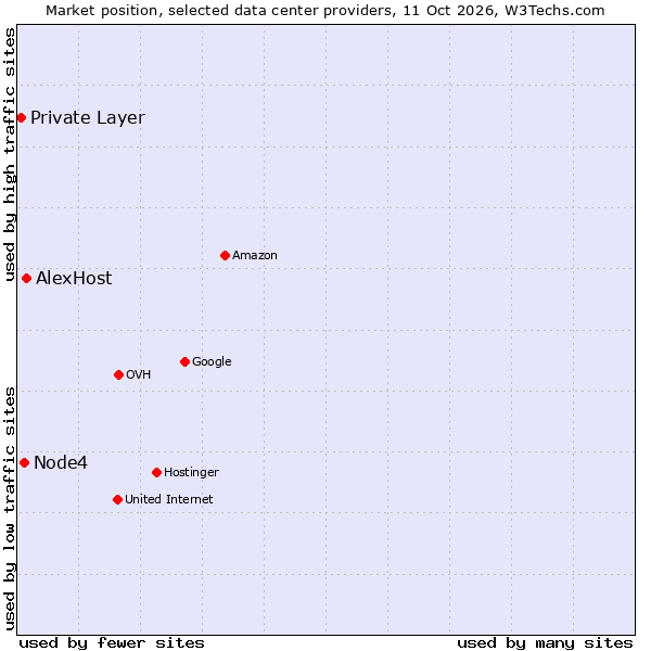 Market position of AlexHost vs. Node4 vs. Private Layer
