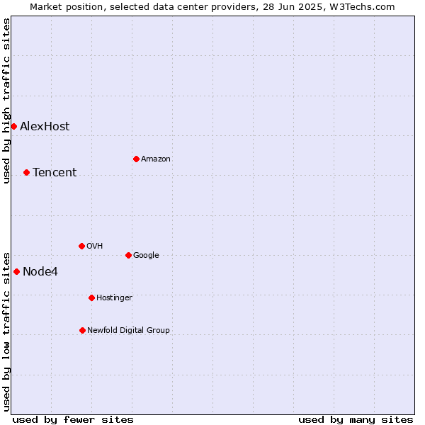 Market position of Tencent vs. Node4 vs. AlexHost