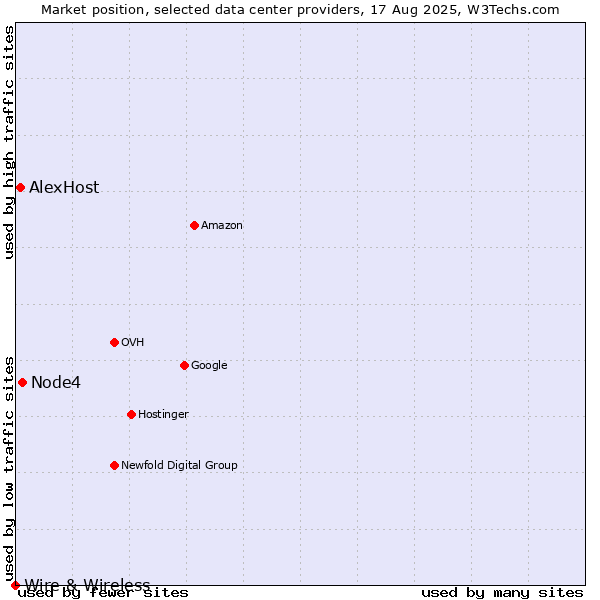 Market position of Node4 vs. AlexHost vs. Wire & Wireless