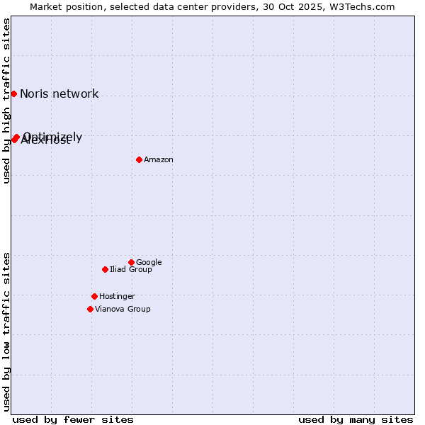 Market position of Optimizely vs. AlexHost vs. Noris network