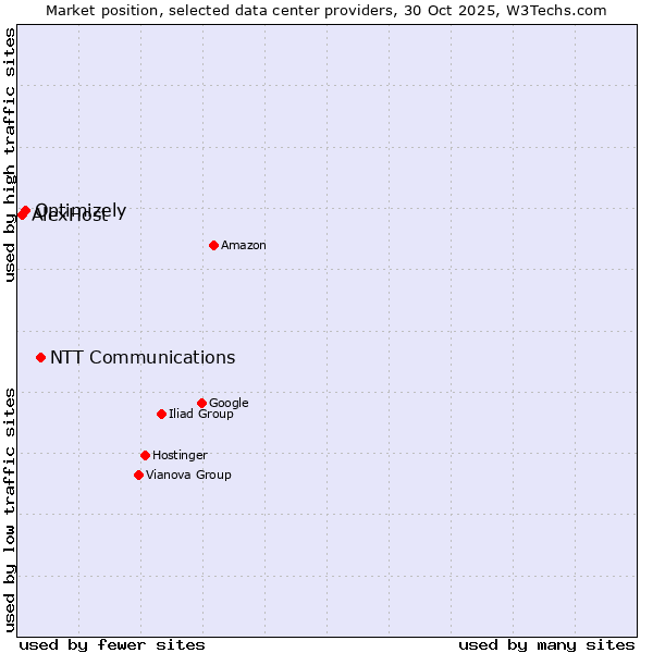 Market position of NTT Communications vs. Optimizely vs. AlexHost