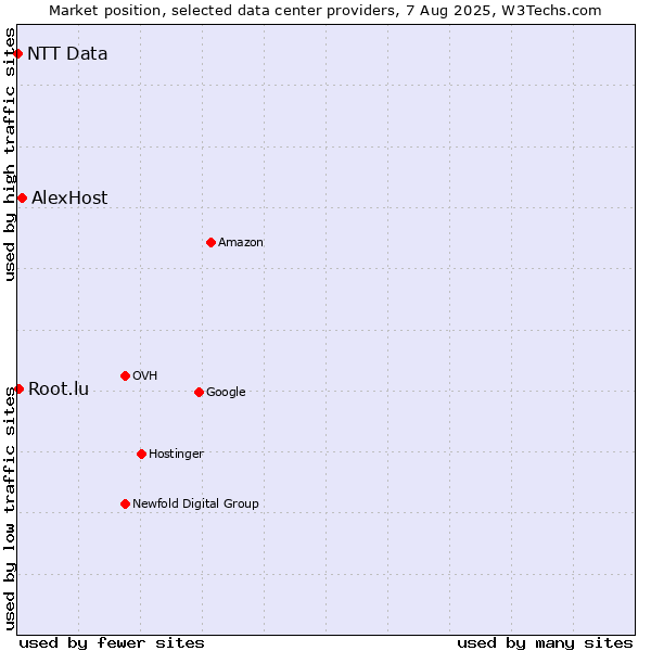 Market position of AlexHost vs. Root.lu vs. NTT Data