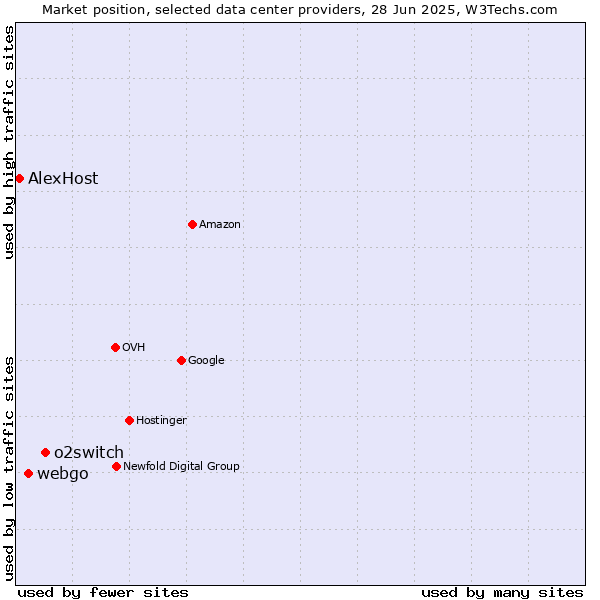 Market position of o2switch vs. webgo vs. AlexHost