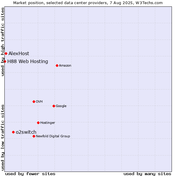 Market position of o2switch vs. AlexHost vs. H88 Web Hosting