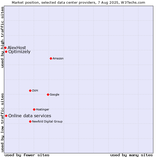 Market position of Online data services vs. Optimizely vs. AlexHost