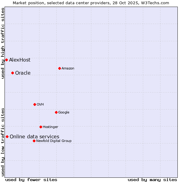 Market position of Oracle vs. Online data services vs. AlexHost