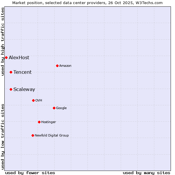 Market position of Scaleway vs. Tencent vs. AlexHost