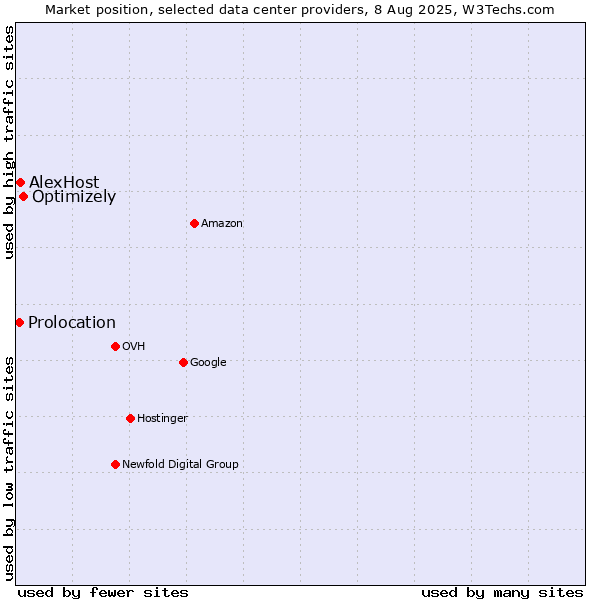 Market position of Optimizely vs. AlexHost vs. Prolocation