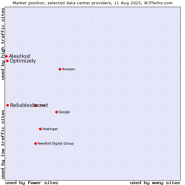 Market position of Reliablesite.net vs. Optimizely vs. AlexHost