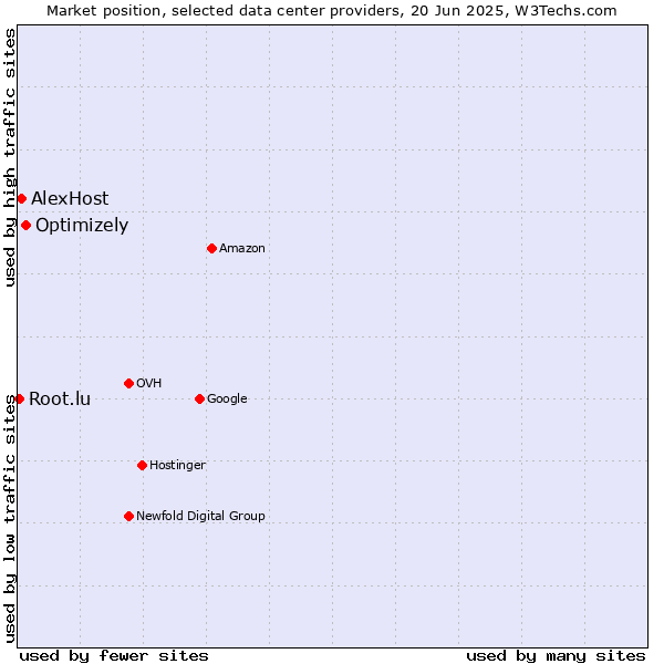 Market position of Optimizely vs. AlexHost vs. Root.lu
