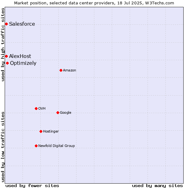 Market position of Optimizely vs. AlexHost vs. Salesforce