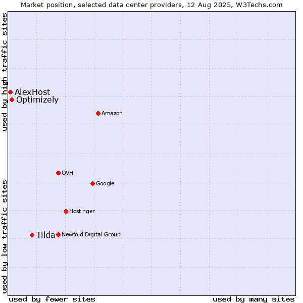 Market position of Tilda vs. Optimizely vs. AlexHost