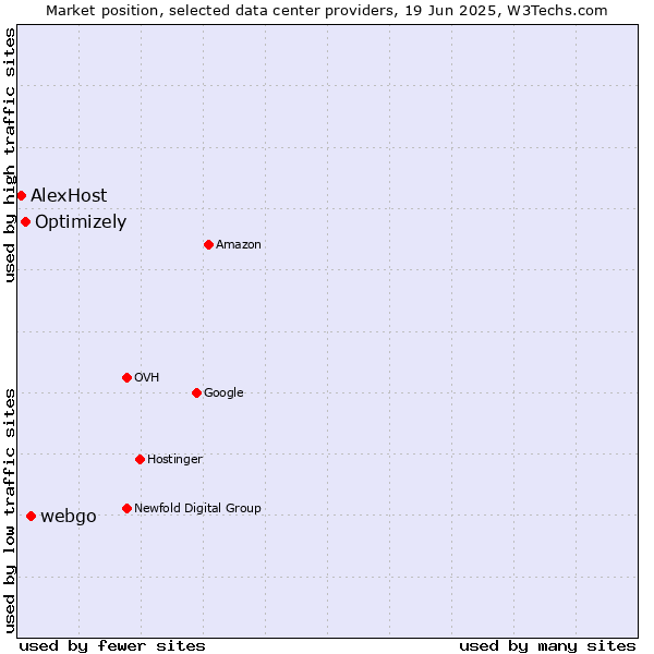 Market position of webgo vs. Optimizely vs. AlexHost