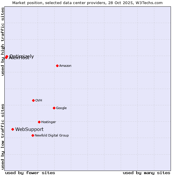 Market position of WebSupport vs. Optimizely vs. AlexHost