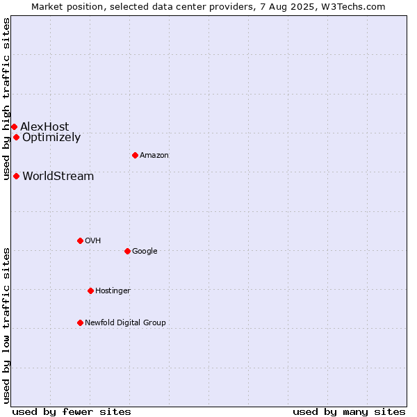 Market position of Optimizely vs. WorldStream vs. AlexHost