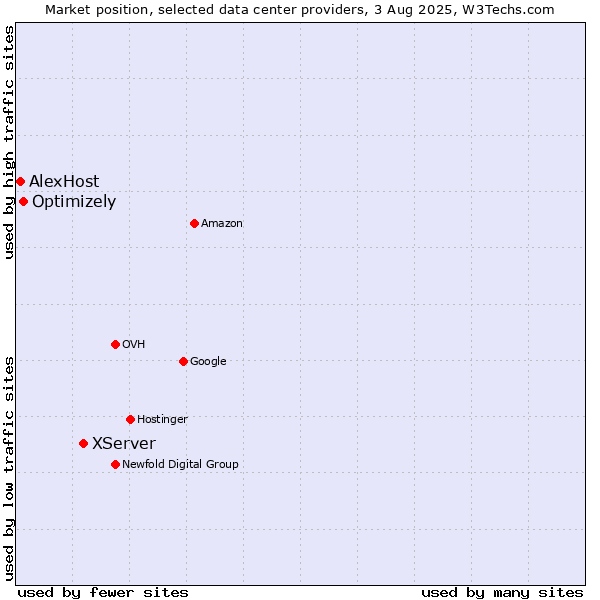 Market position of XServer vs. Optimizely vs. AlexHost
