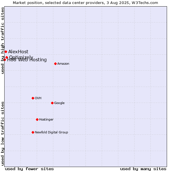 Market position of Optimizely vs. AlexHost vs. H88 Web Hosting