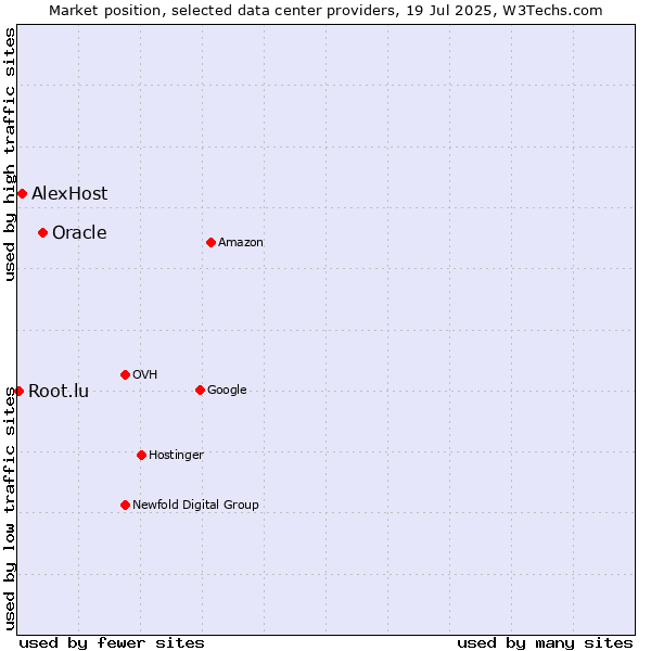 Market position of Oracle vs. AlexHost vs. Root.lu