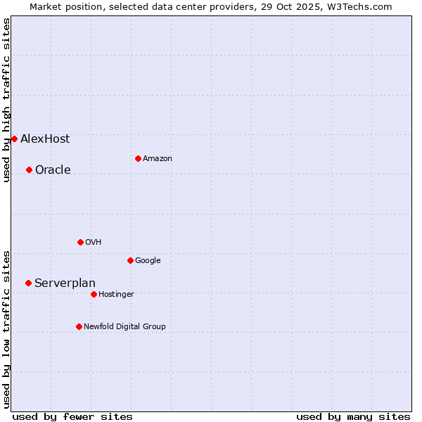Market position of Serverplan vs. Oracle vs. AlexHost