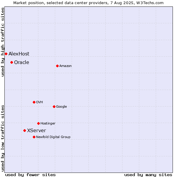 Market position of XServer vs. Oracle vs. AlexHost