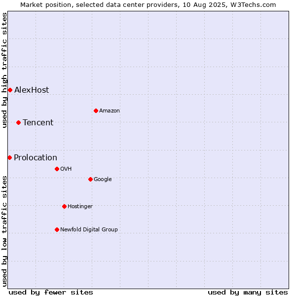 Market position of Tencent vs. AlexHost vs. Prolocation