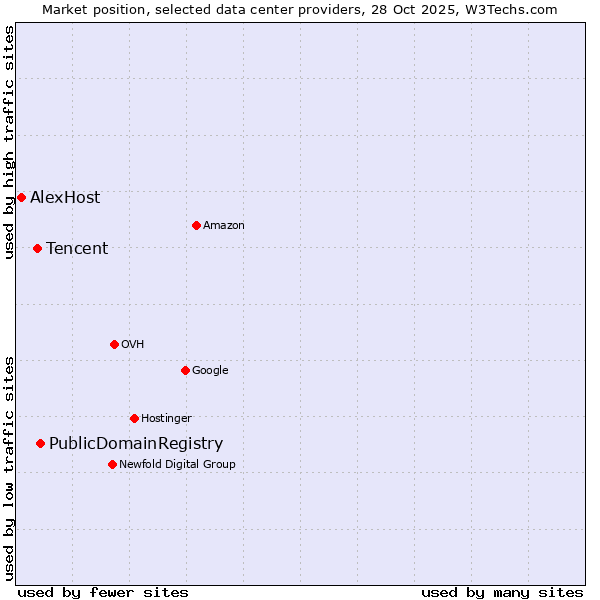 Market position of PublicDomainRegistry vs. Tencent vs. AlexHost