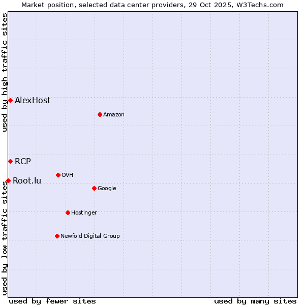 Market position of AlexHost vs. RCP vs. Root.lu