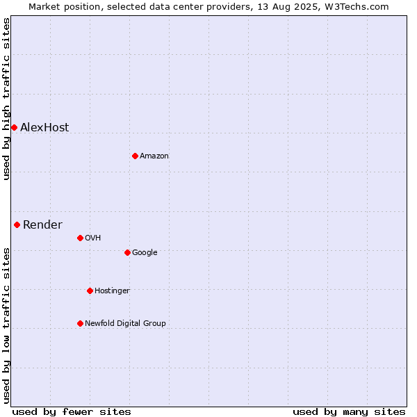Market position of Render vs. AlexHost