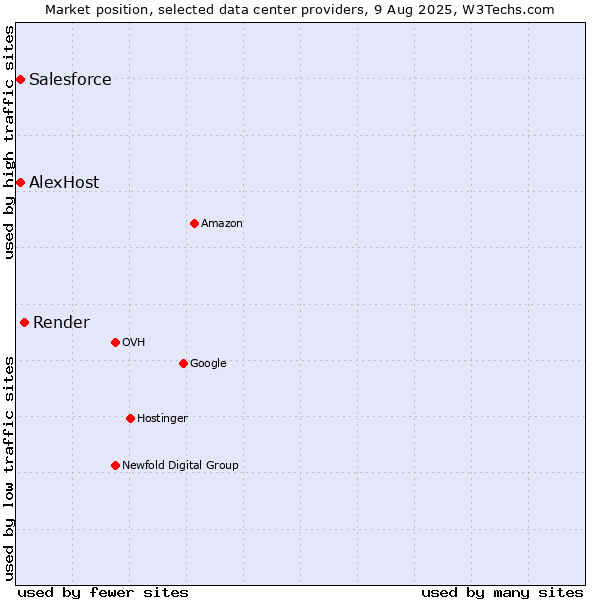 Market position of Render vs. AlexHost vs. Salesforce