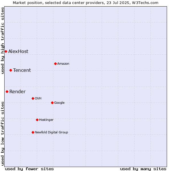 Market position of Tencent vs. Render vs. AlexHost