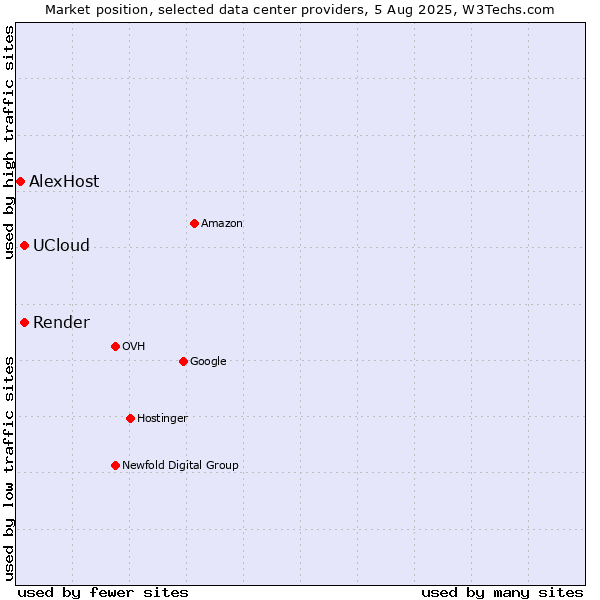 Market position of Render vs. UCloud vs. AlexHost