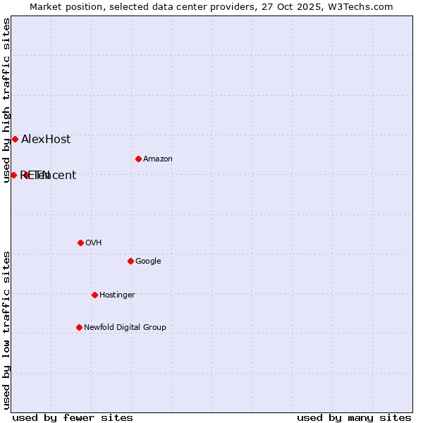 Market position of Tencent vs. AlexHost vs. RETN