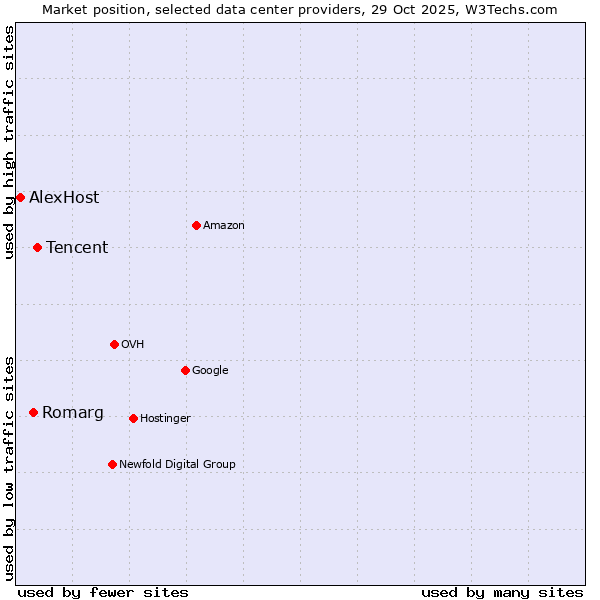 Market position of Tencent vs. Romarg vs. AlexHost