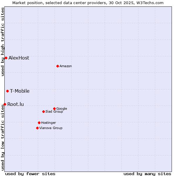 Market position of T-Mobile vs. AlexHost vs. Root.lu