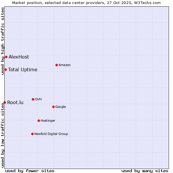 Market position of AlexHost vs. Total Uptime vs. Root.lu