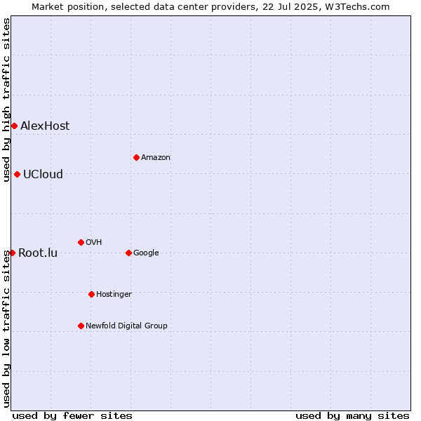 Market position of UCloud vs. AlexHost vs. Root.lu