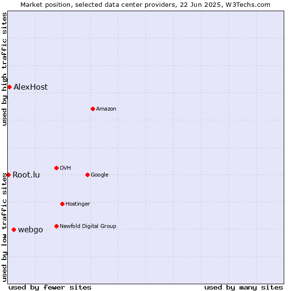 Market position of webgo vs. AlexHost vs. Root.lu