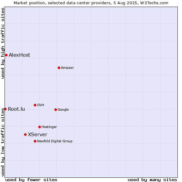 Market position of XServer vs. AlexHost vs. Root.lu