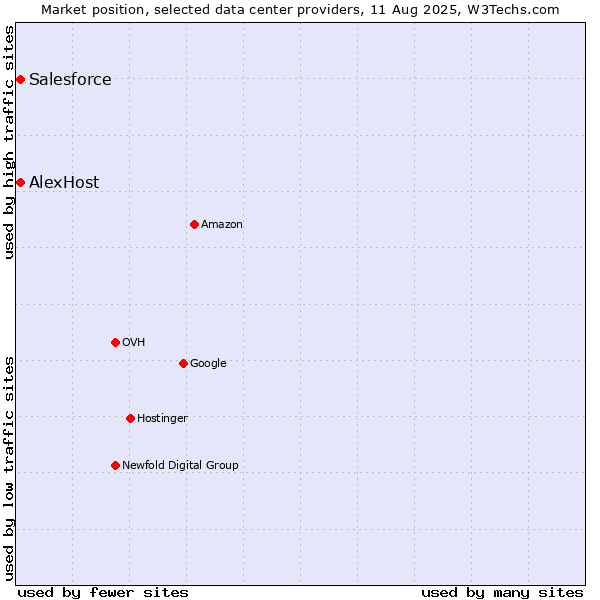 Market position of AlexHost vs. Salesforce