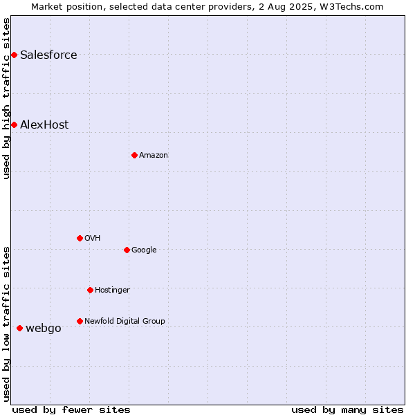 Market position of webgo vs. Salesforce vs. AlexHost